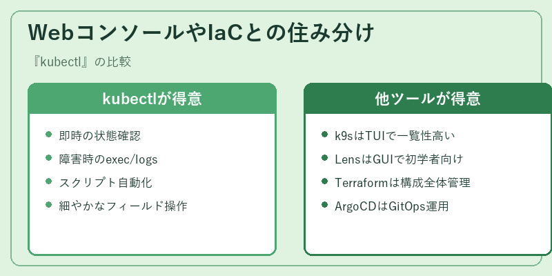 WebコンソールやIaCとの住み分け