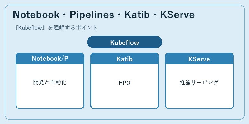Notebook・Pipelines・Katib・KServe
