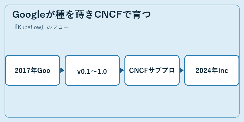 Googleが種を蒔きCNCFで育つ