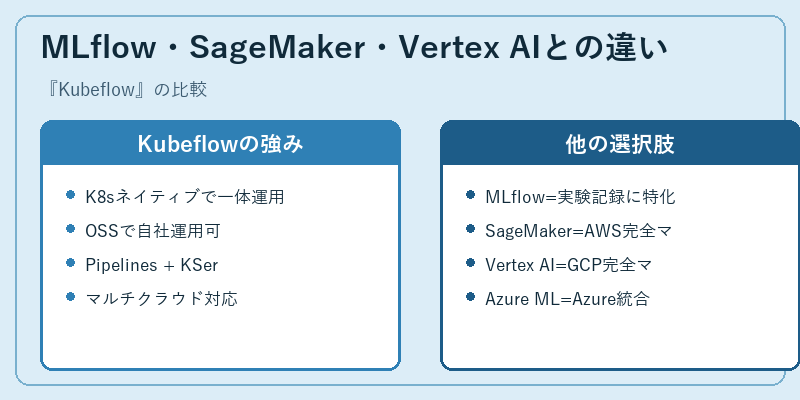 MLflow・SageMaker・Vertex AIとの違い