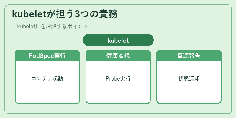 kubeletが担う3つの責務