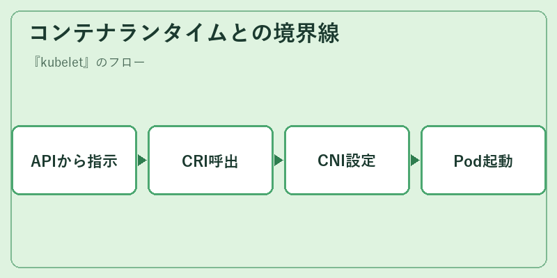 コンテナランタイムとの境界線