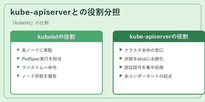 kube-apiserverとの役割分担