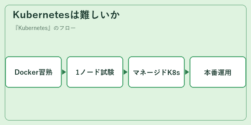 Kubernetesは難しいか