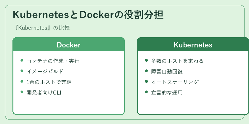 KubernetesとDockerの役割分担