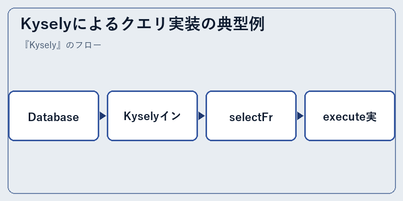 Kyselyによるクエリ実装の典型例