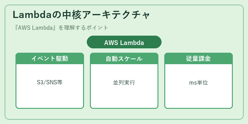 Lambdaの中核アーキテクチャ