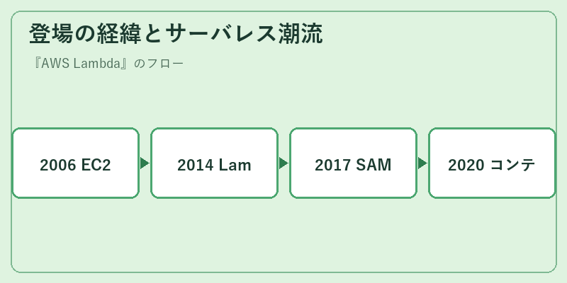 登場の経緯とサーバレス潮流