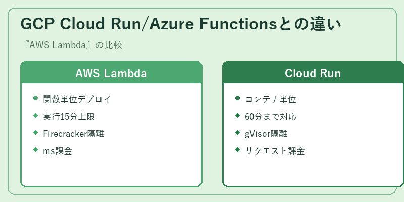 GCP Cloud Run/Azure Functionsとの違い