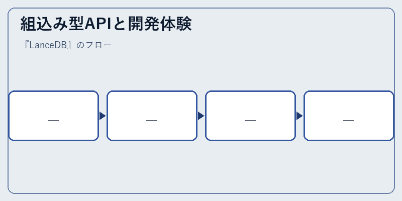 組込み型APIと開発体験
