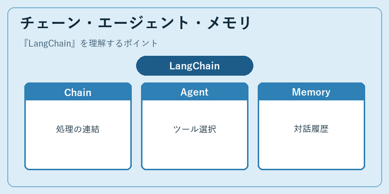 チェーン・エージェント・メモリ