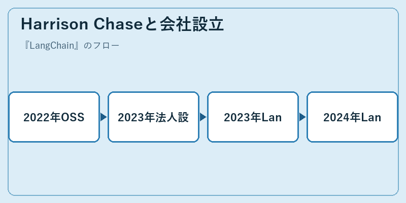 Harrison Chaseと会社設立
