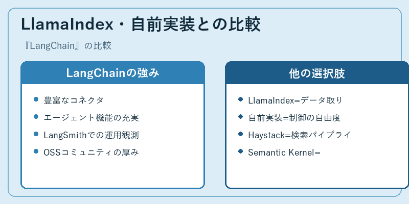 LlamaIndex・自前実装との比較