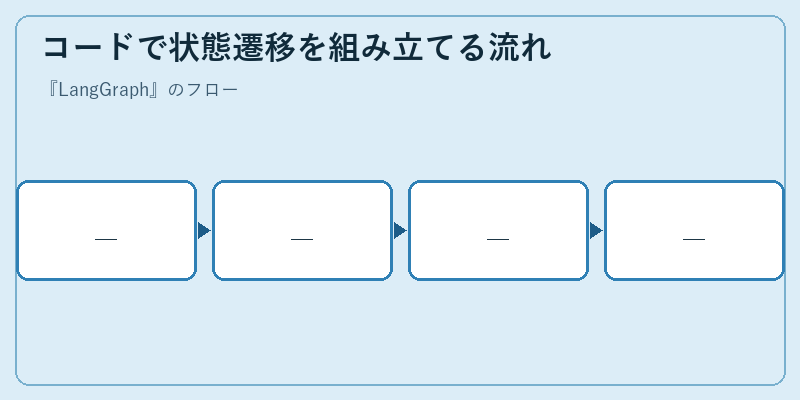 コードで状態遷移を組み立てる流れ