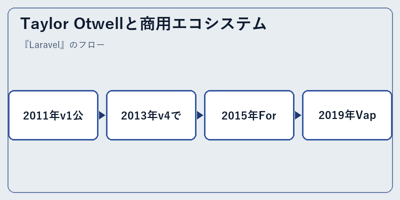 Taylor Otwellと商用エコシステム