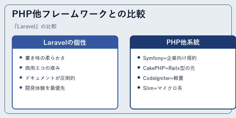 PHP他フレームワークとの比較