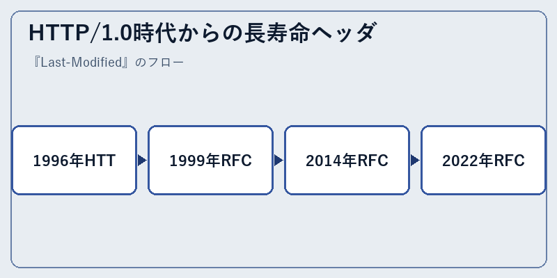 HTTP/1.0時代からの長寿命ヘッダ