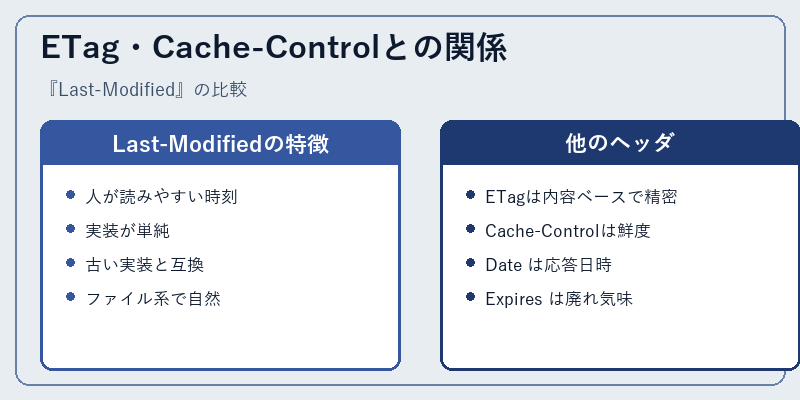 ETag・Cache-Controlとの関係