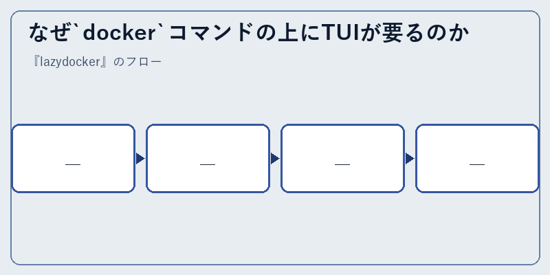 なぜ`docker`コマンドの上にTUIが要るのか