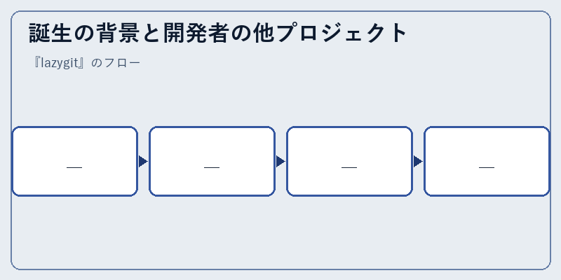 誕生の背景と開発者の他プロジェクト