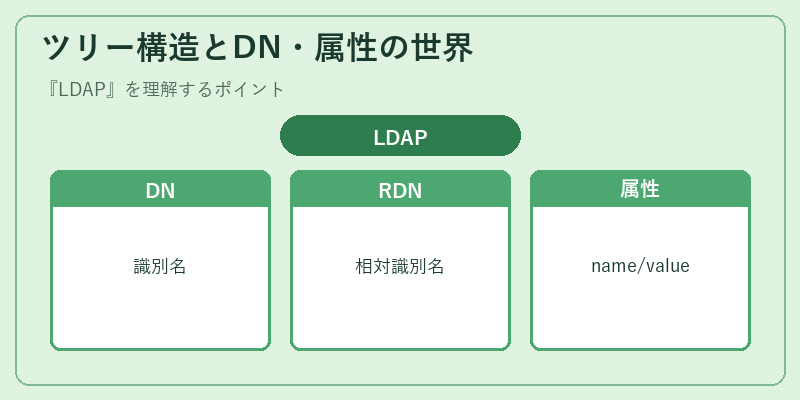 ツリー構造とDN・属性の世界