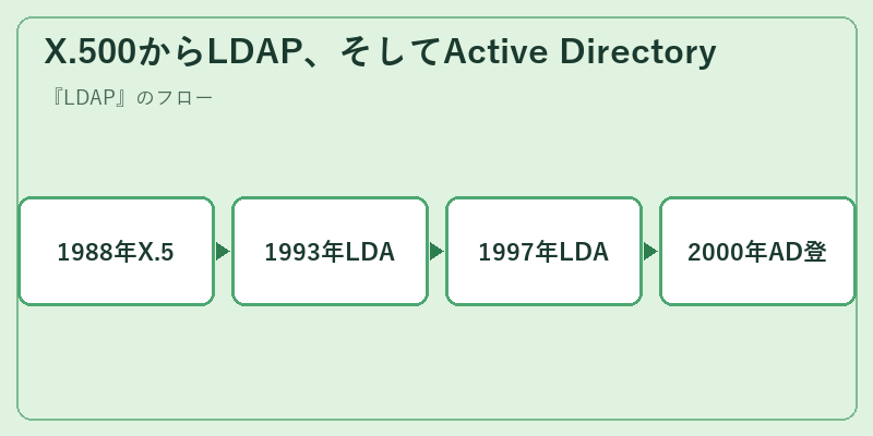 X.500からLDAP、そしてActive Directory