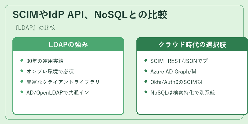 SCIMやIdP API、NoSQLとの比較