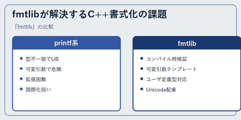 fmtlibが解決するC++書式化の課題