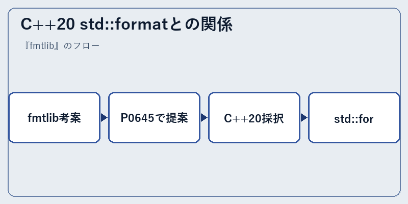 C++20 std::formatとの関係