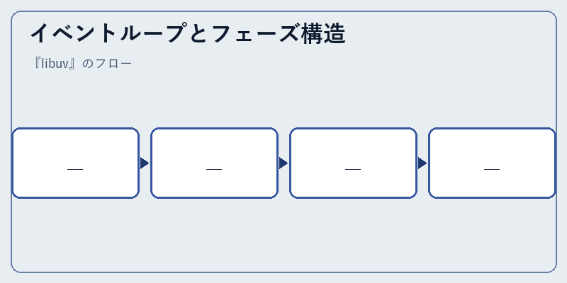イベントループとフェーズ構造