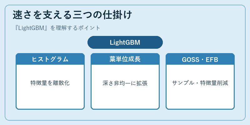 速さを支える三つの仕掛け