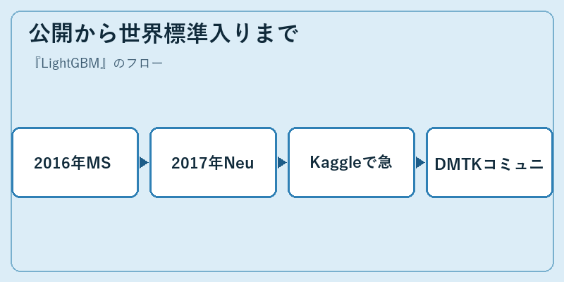 公開から世界標準入りまで
