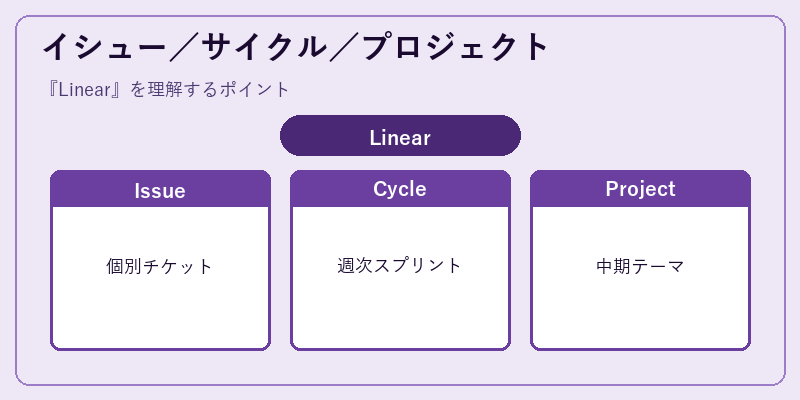 イシュー／サイクル／プロジェクト