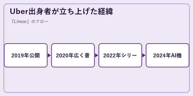 Uber出身者が立ち上げた経緯