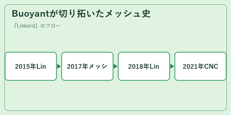 Buoyantが切り拓いたメッシュ史