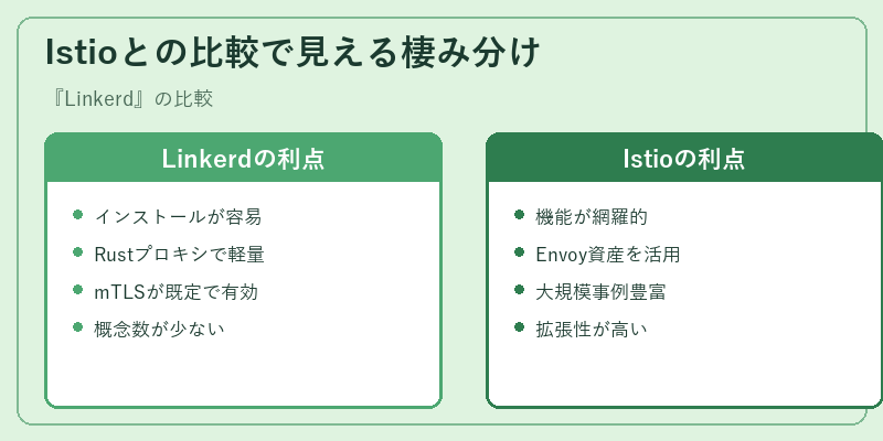 Istioとの比較で見える棲み分け