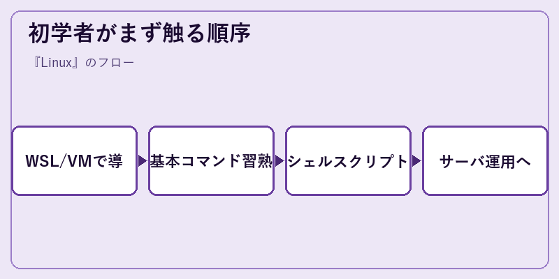 初学者がまず触る順序