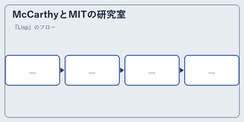 McCarthyとMITの研究室