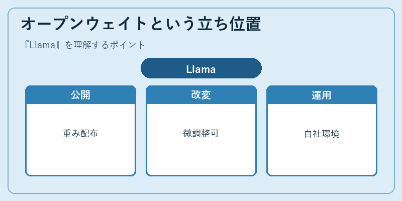 オープンウェイトという立ち位置