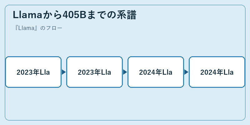 Llamaから405Bまでの系譜