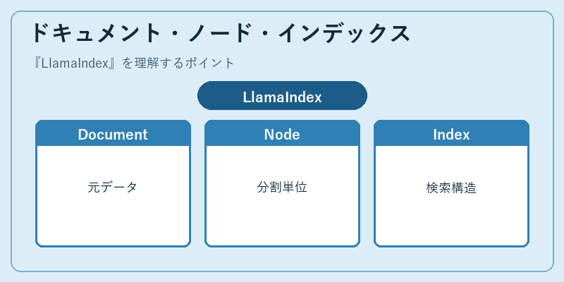 ドキュメント・ノード・インデックス