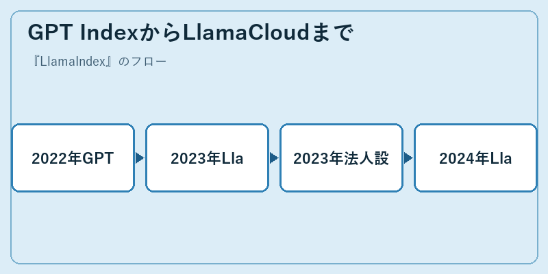 GPT IndexからLlamaCloudまで