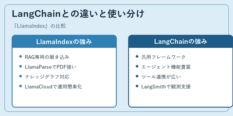 LangChainとの違いと使い分け
