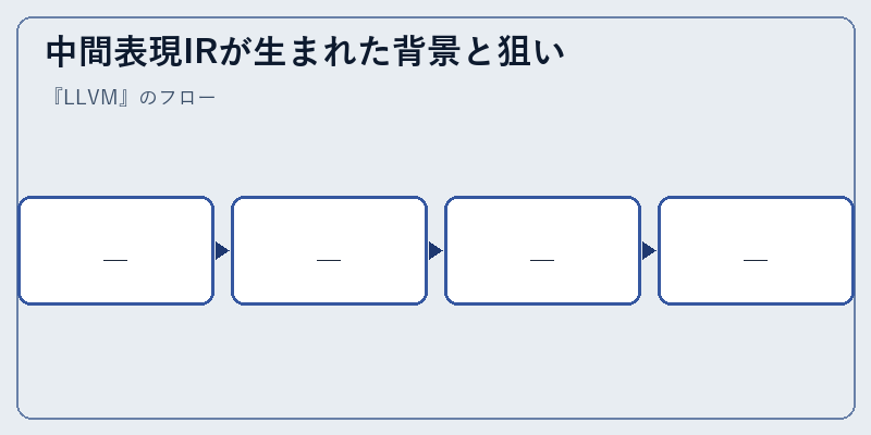 中間表現IRが生まれた背景と狙い