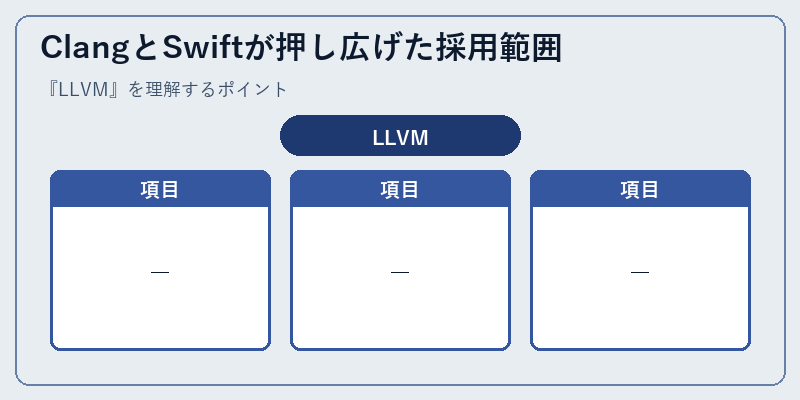 ClangとSwiftが押し広げた採用範囲