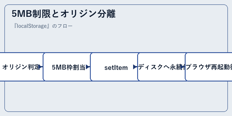 5MB制限とオリジン分離