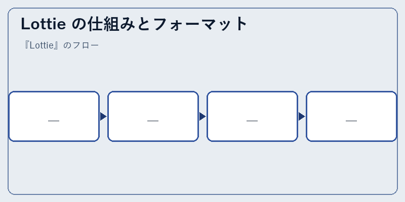 Lottie の仕組みとフォーマット