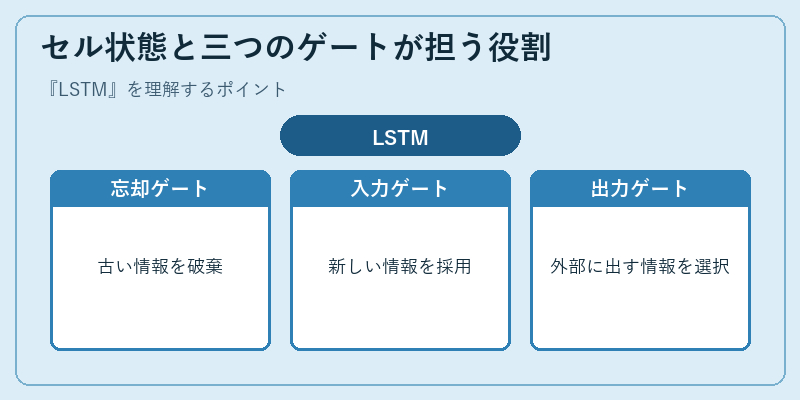 セル状態と三つのゲートが担う役割