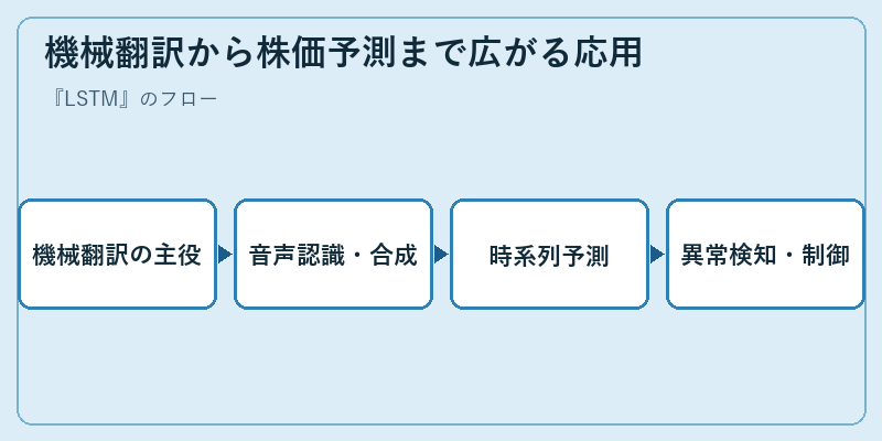 機械翻訳から株価予測まで広がる応用
