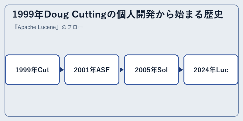 1999年Doug Cuttingの個人開発から始まる歴史